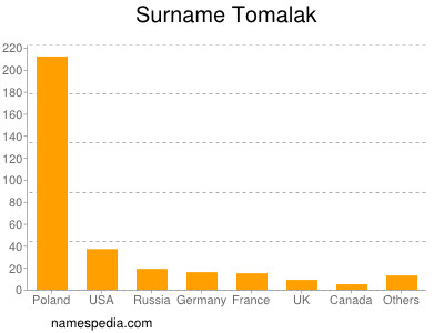Surname Tomalak