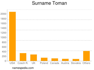 Surname Toman