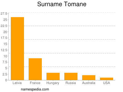Surname Tomane