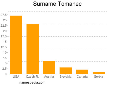 Surname Tomanec