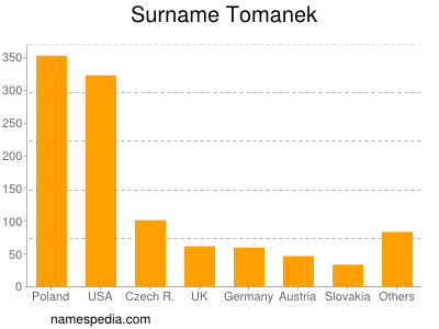 Surname Tomanek