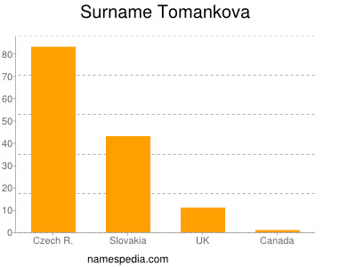 Surname Tomankova