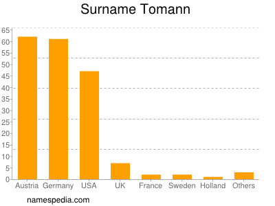 Surname Tomann