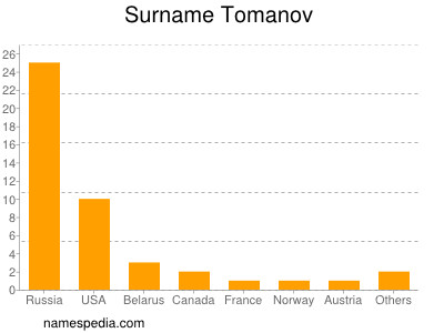 Surname Tomanov