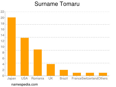 Surname Tomaru