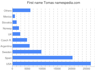 Given name Tomas