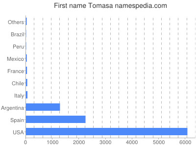 Given name Tomasa