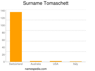 Surname Tomaschett