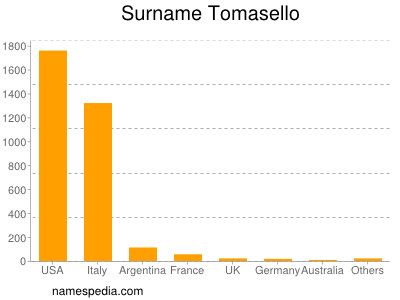 Surname Tomasello