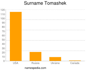 Surname Tomashek