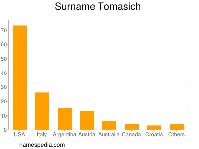 Surname Tomasich