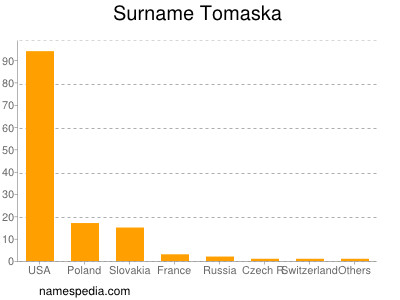 Surname Tomaska
