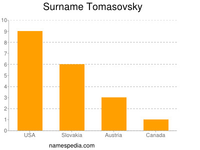 Surname Tomasovsky