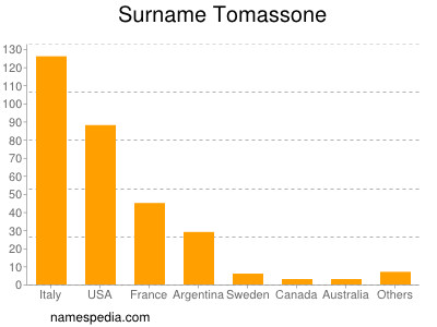 Surname Tomassone