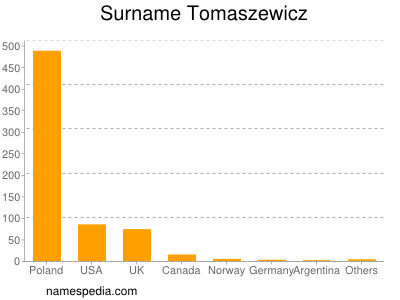 Surname Tomaszewicz