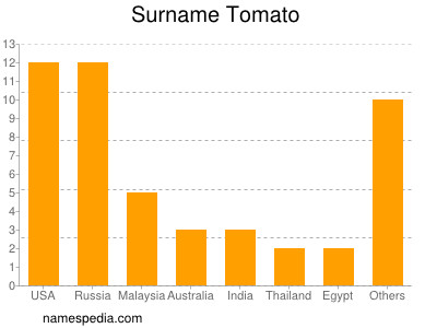 Surname Tomato