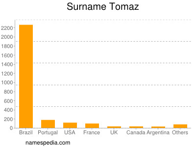 Surname Tomaz