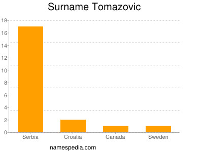 Surname Tomazovic