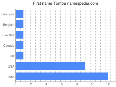 Given name Tomba