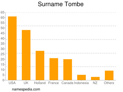 Surname Tombe