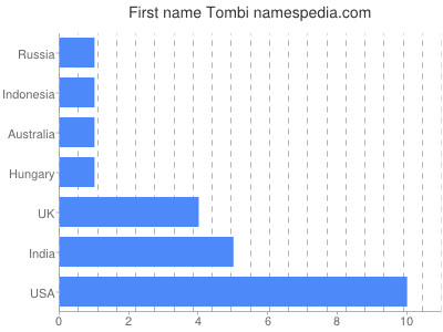 Given name Tombi