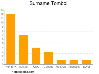 Familiennamen Tombol