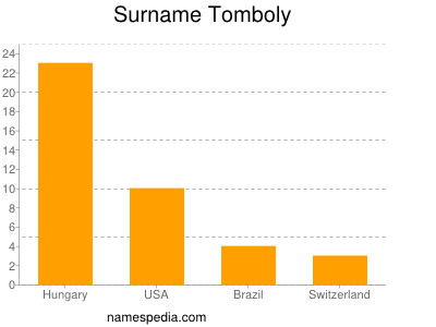 Surname Tomboly