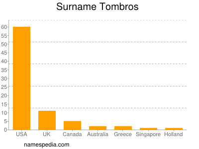 Surname Tombros
