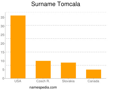 Surname Tomcala