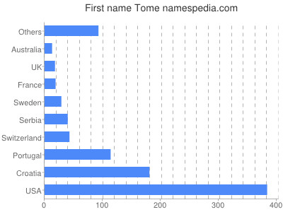 Given name Tome