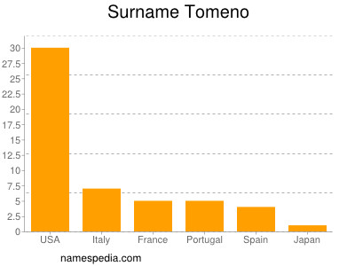 Surname Tomeno