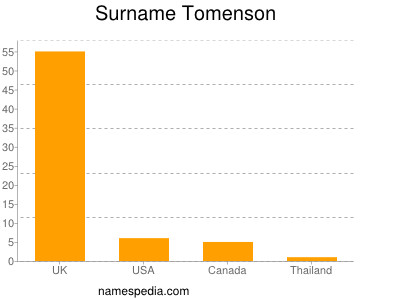 Surname Tomenson