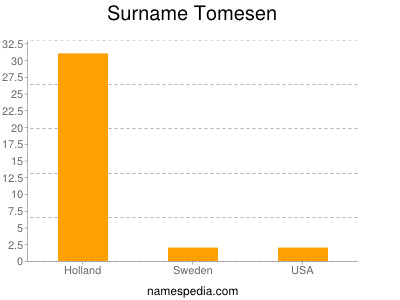 Surname Tomesen