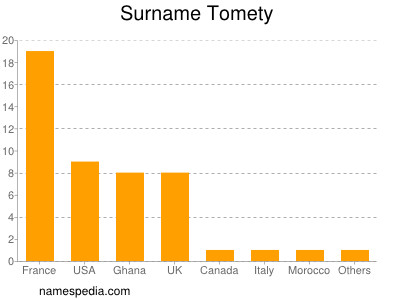 Familiennamen Tomety