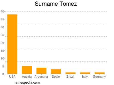 Surname Tomez