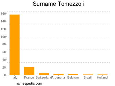 Surname Tomezzoli