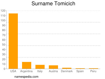 Familiennamen Tomicich