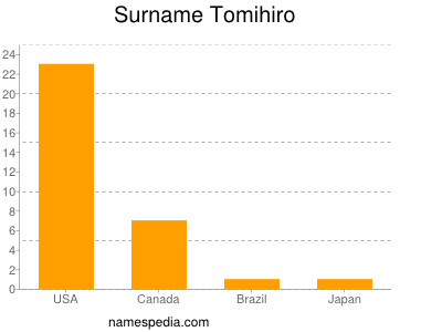 Surname Tomihiro