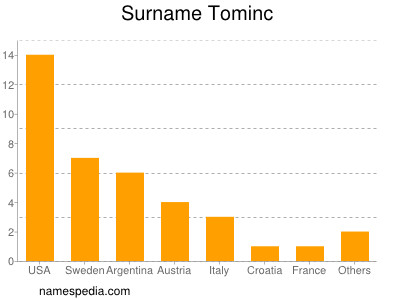 Surname Tominc