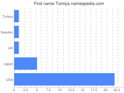 Given name Tomiya