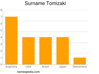 Surname Tomizaki