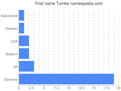 Given name Tomke