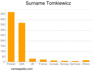 Surname Tomkiewicz