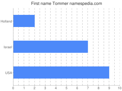Given name Tommer