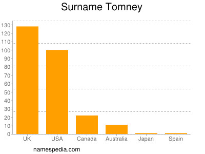 nom Tomney