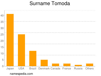 Surname Tomoda
