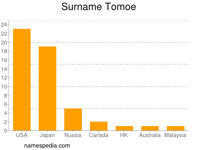 Surname Tomoe