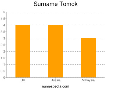 Surname Tomok