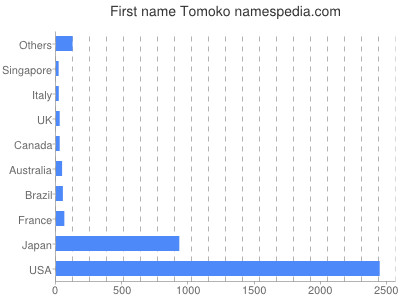 Given name Tomoko