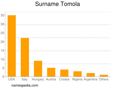 Surname Tomola